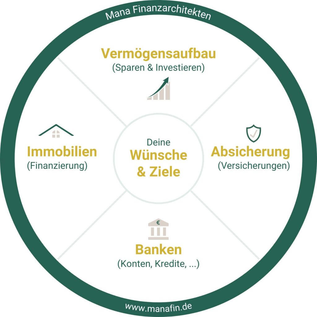 Mana Finanzberatung - Finanzielle Freiheit als Ziel der ganzheitlichen Beratung